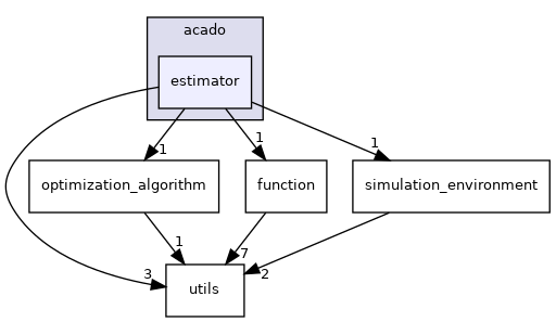 estimator