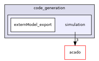 simulation