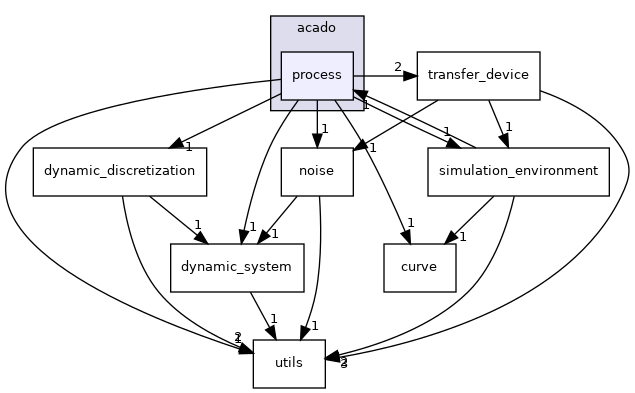 process