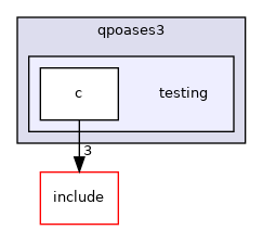 testing