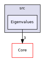 Eigenvalues