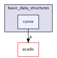curve