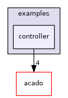controller