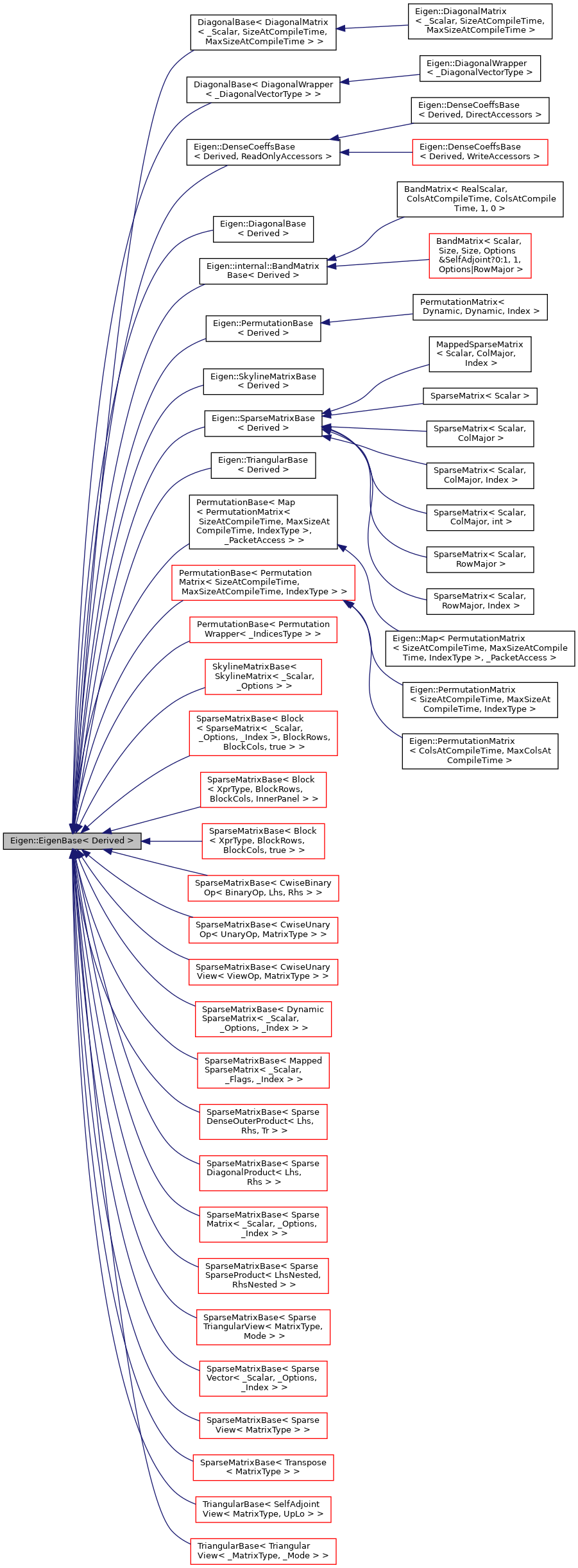 Inheritance graph