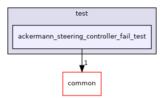 ackermann_steering_controller_fail_test