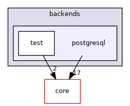 postgresql