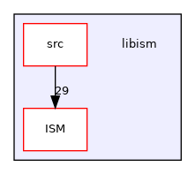 libism