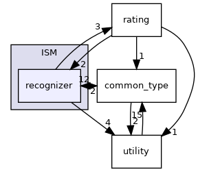 recognizer