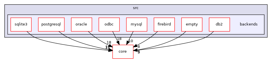 backends