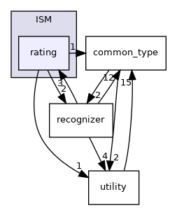 rating