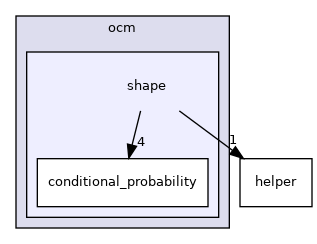 shape