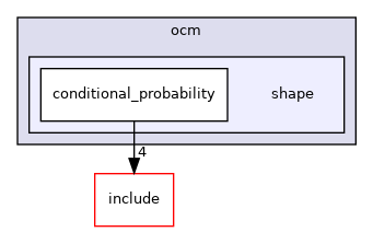 shape
