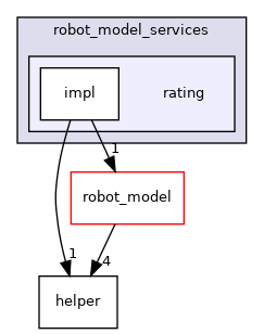 rating