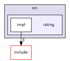 rating