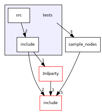 tests