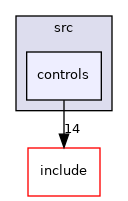 controls