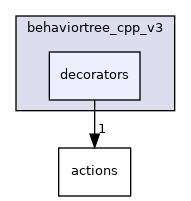 decorators