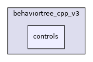 controls