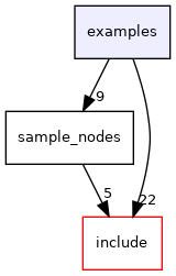 examples