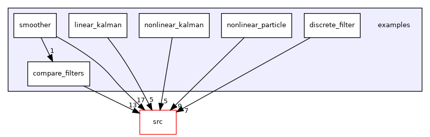 examples