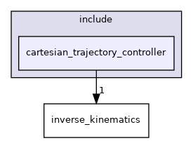 cartesian_trajectory_controller