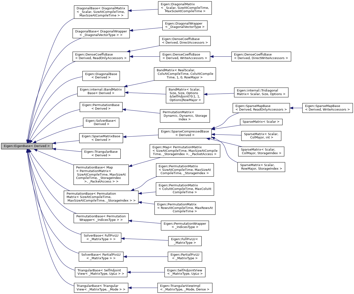 Inheritance graph