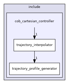 cob_cartesian_controller