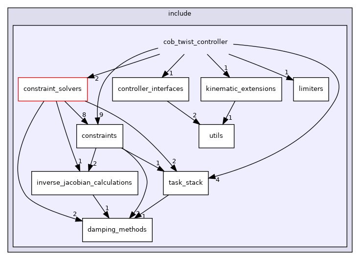 cob_twist_controller