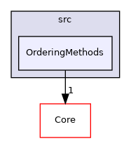 OrderingMethods