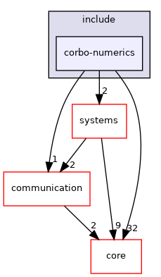 corbo-numerics