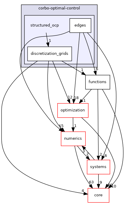 structured_ocp