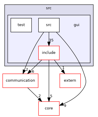 gui