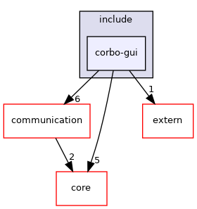 corbo-gui