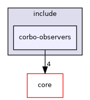 corbo-observers
