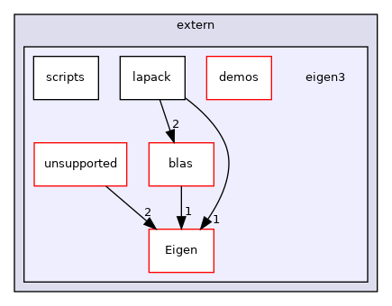 eigen3
