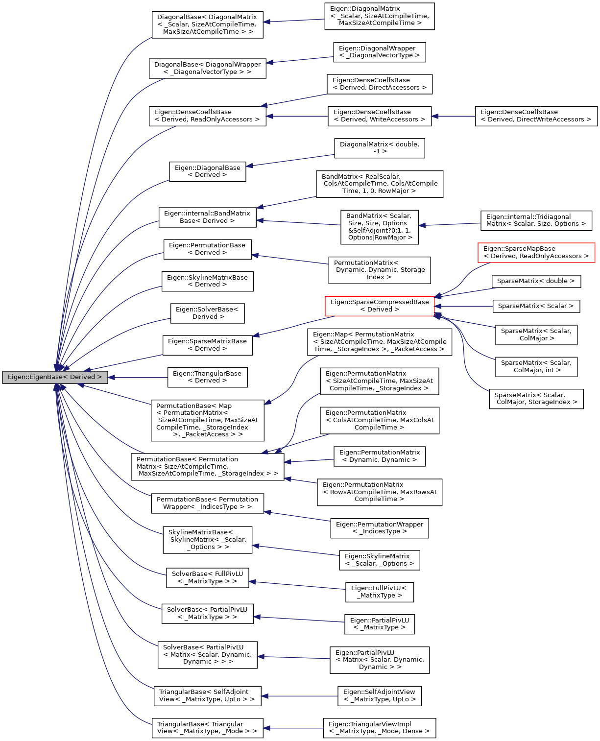 Inheritance graph