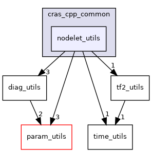 nodelet_utils