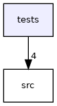 tests