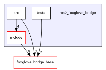 ros2_foxglove_bridge