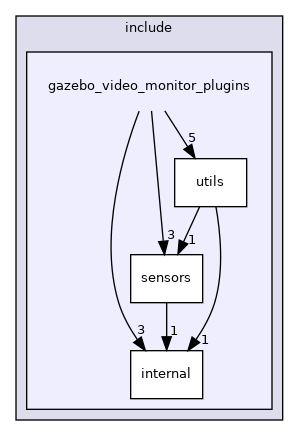 gazebo_video_monitor_plugins