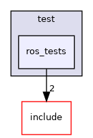ros_tests