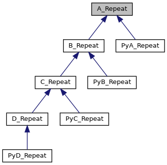 Inheritance graph