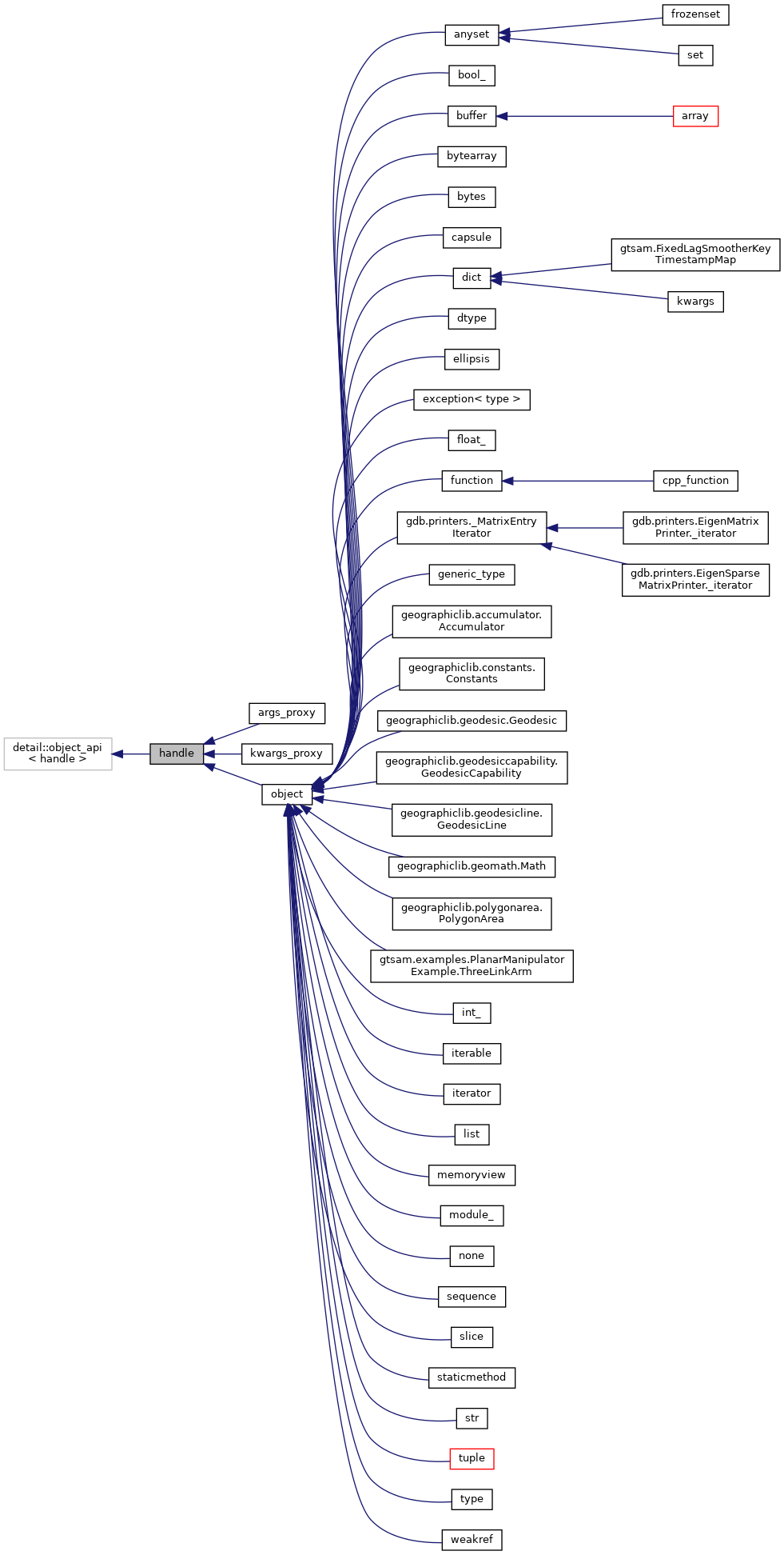 Inheritance graph