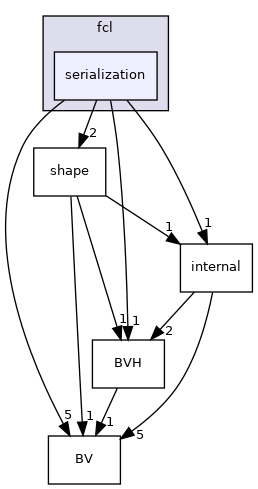 serialization