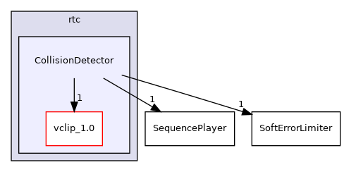 CollisionDetector