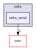 stdio_serial