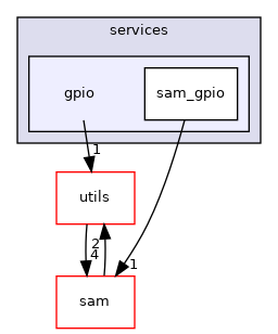 gpio