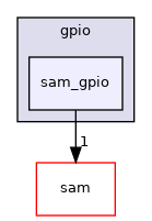 sam_gpio