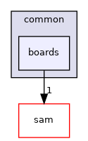 boards