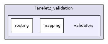validators